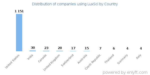 LuxSci customers by country