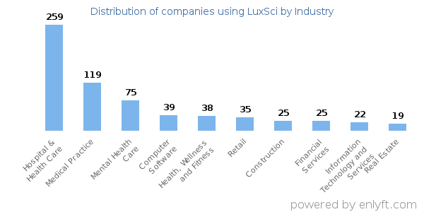 Companies using LuxSci - Distribution by industry