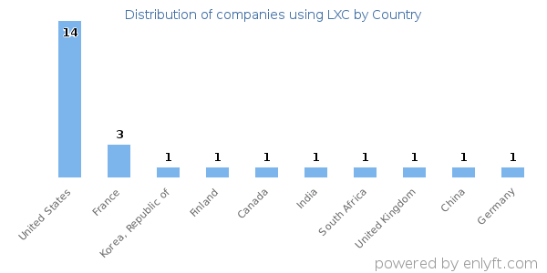 LXC customers by country