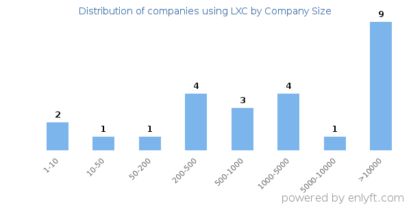 Companies using LXC, by size (number of employees)