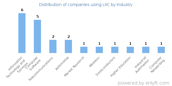 Companies using LXC - Distribution by industry