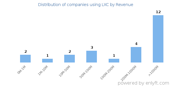 LXC clients - distribution by company revenue