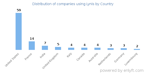 Lynis customers by country