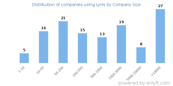 Companies using Lynis, by size (number of employees)