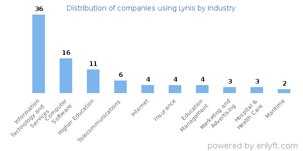 Companies using Lynis - Distribution by industry