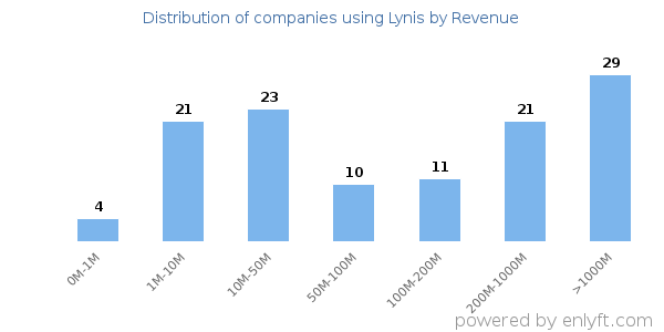 Lynis clients - distribution by company revenue