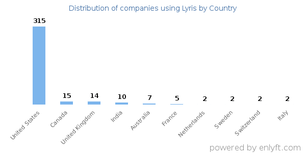 Lyris customers by country