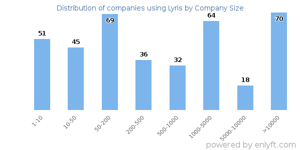 Companies using Lyris, by size (number of employees)