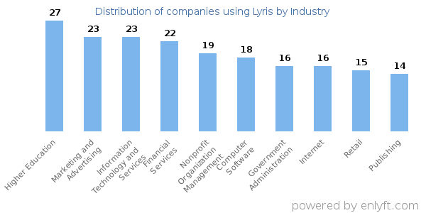 Companies using Lyris - Distribution by industry