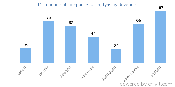 Lyris clients - distribution by company revenue