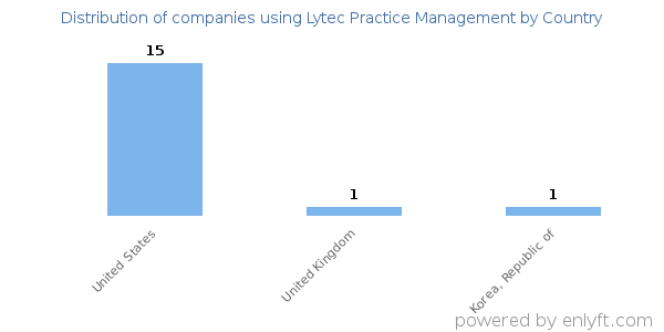 Lytec Practice Management customers by country