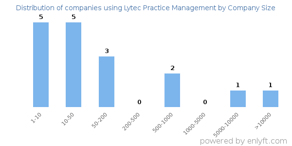 Companies using Lytec Practice Management, by size (number of employees)