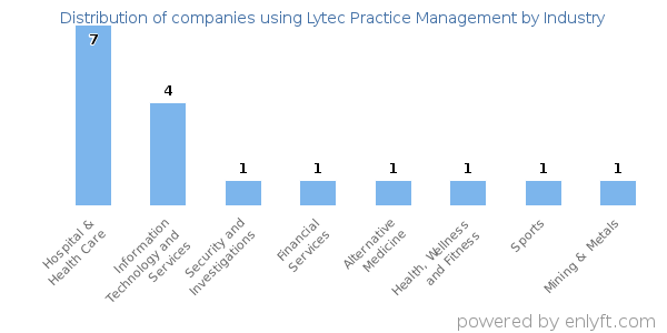 Companies using Lytec Practice Management - Distribution by industry