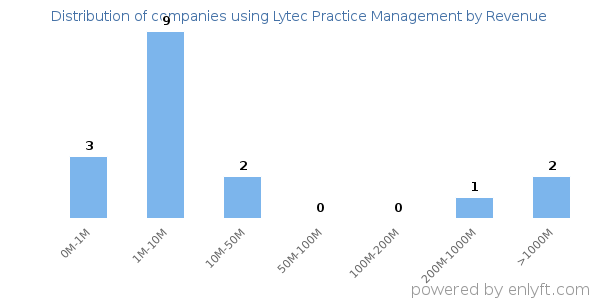 Lytec Practice Management clients - distribution by company revenue