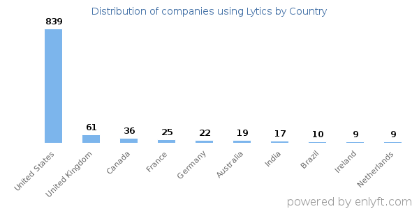 Lytics customers by country