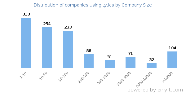 Companies using Lytics, by size (number of employees)