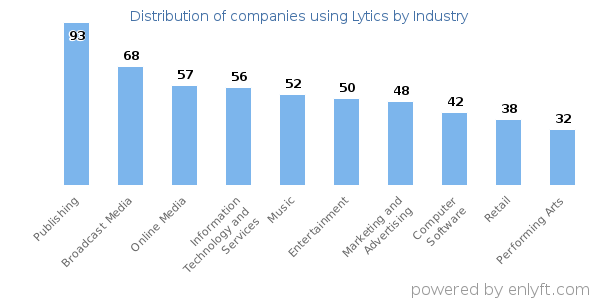 Companies using Lytics - Distribution by industry