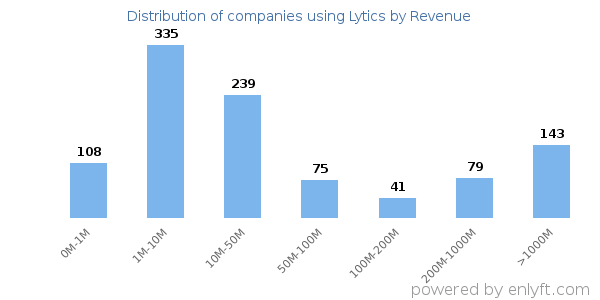 Lytics clients - distribution by company revenue
