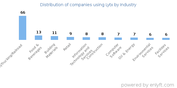 Companies using Lytx - Distribution by industry