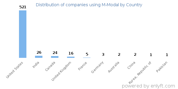 M-Modal customers by country