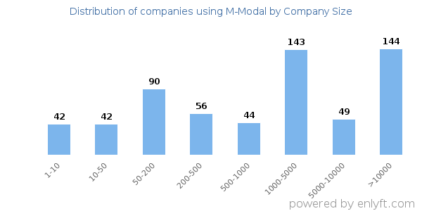 Companies using M-Modal, by size (number of employees)