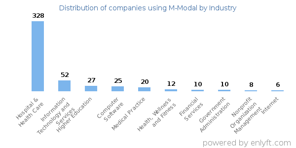 Companies using M-Modal - Distribution by industry