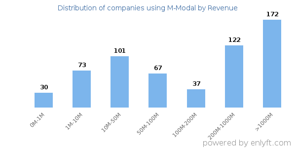 M-Modal clients - distribution by company revenue