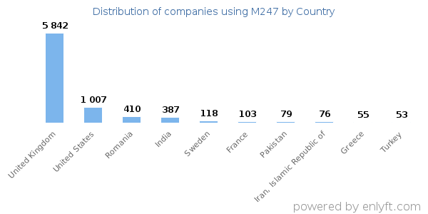 M247 customers by country