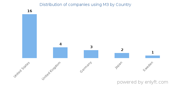 M3 customers by country