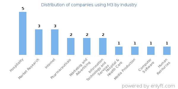 Companies using M3 - Distribution by industry