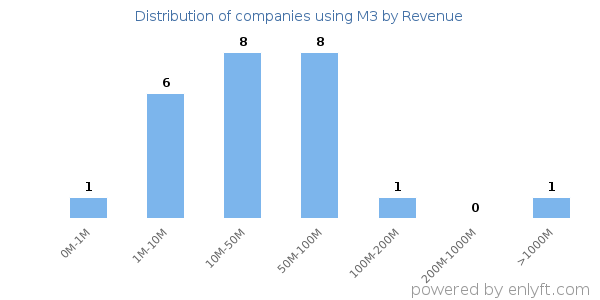 M3 clients - distribution by company revenue