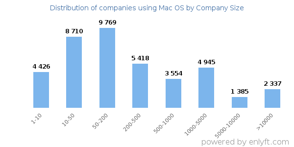 Companies using Mac OS, by size (number of employees)
