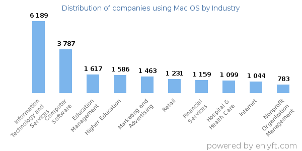 Companies using Mac OS - Distribution by industry