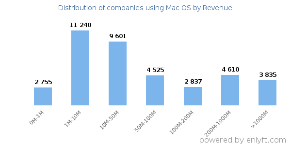 Mac OS clients - distribution by company revenue