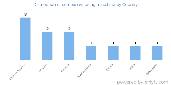 macchina customers by country