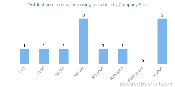 Companies using macchina, by size (number of employees)