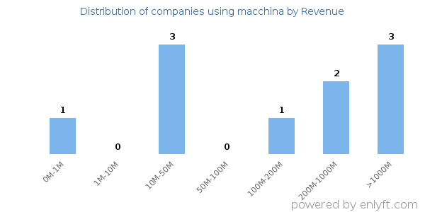 macchina clients - distribution by company revenue