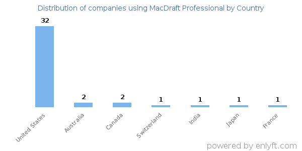 MacDraft Professional customers by country