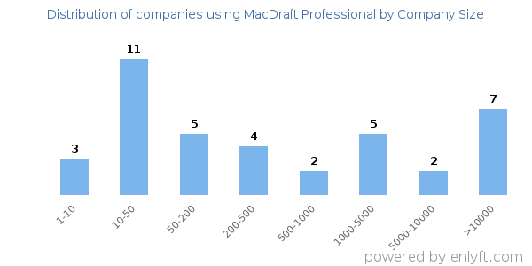 Companies using MacDraft Professional, by size (number of employees)