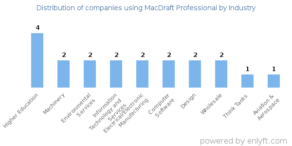 Companies using MacDraft Professional - Distribution by industry