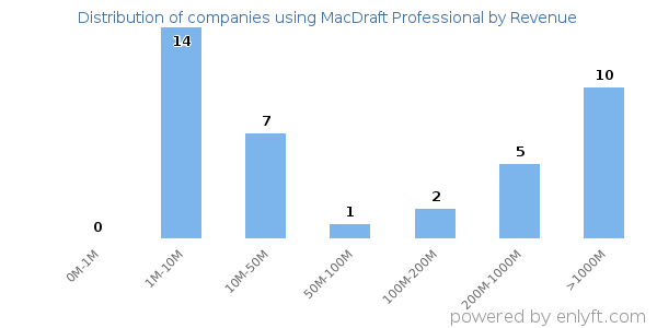 MacDraft Professional clients - distribution by company revenue