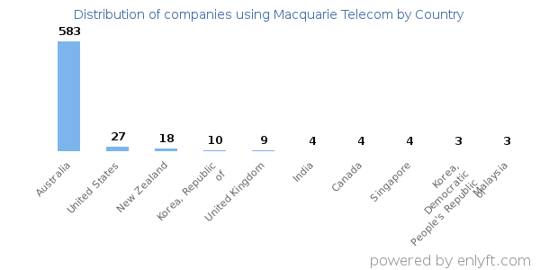 Macquarie Telecom customers by country