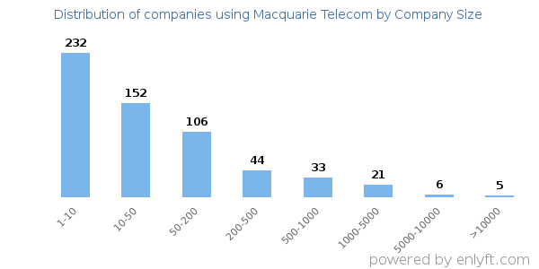 Companies using Macquarie Telecom, by size (number of employees)