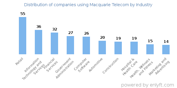 Companies using Macquarie Telecom - Distribution by industry
