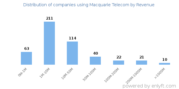Macquarie Telecom clients - distribution by company revenue