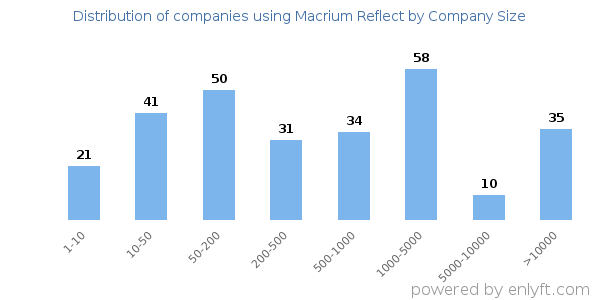 Companies using Macrium Reflect, by size (number of employees)