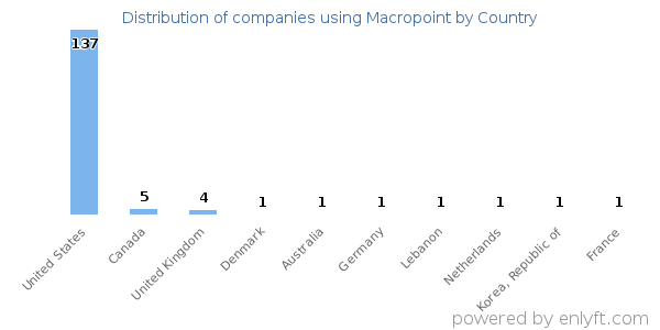 Macropoint customers by country