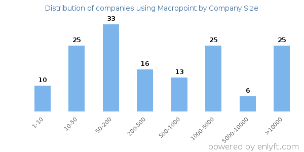 Companies using Macropoint, by size (number of employees)