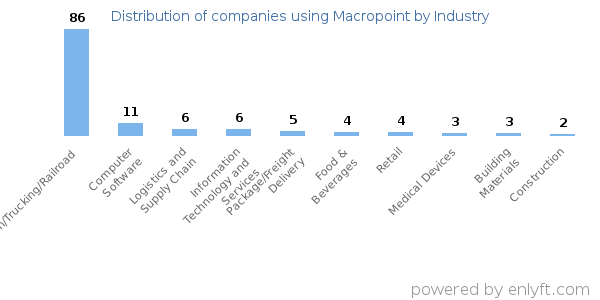 Companies using Macropoint - Distribution by industry