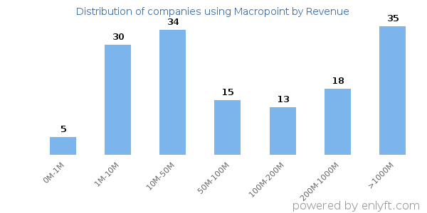 Macropoint clients - distribution by company revenue